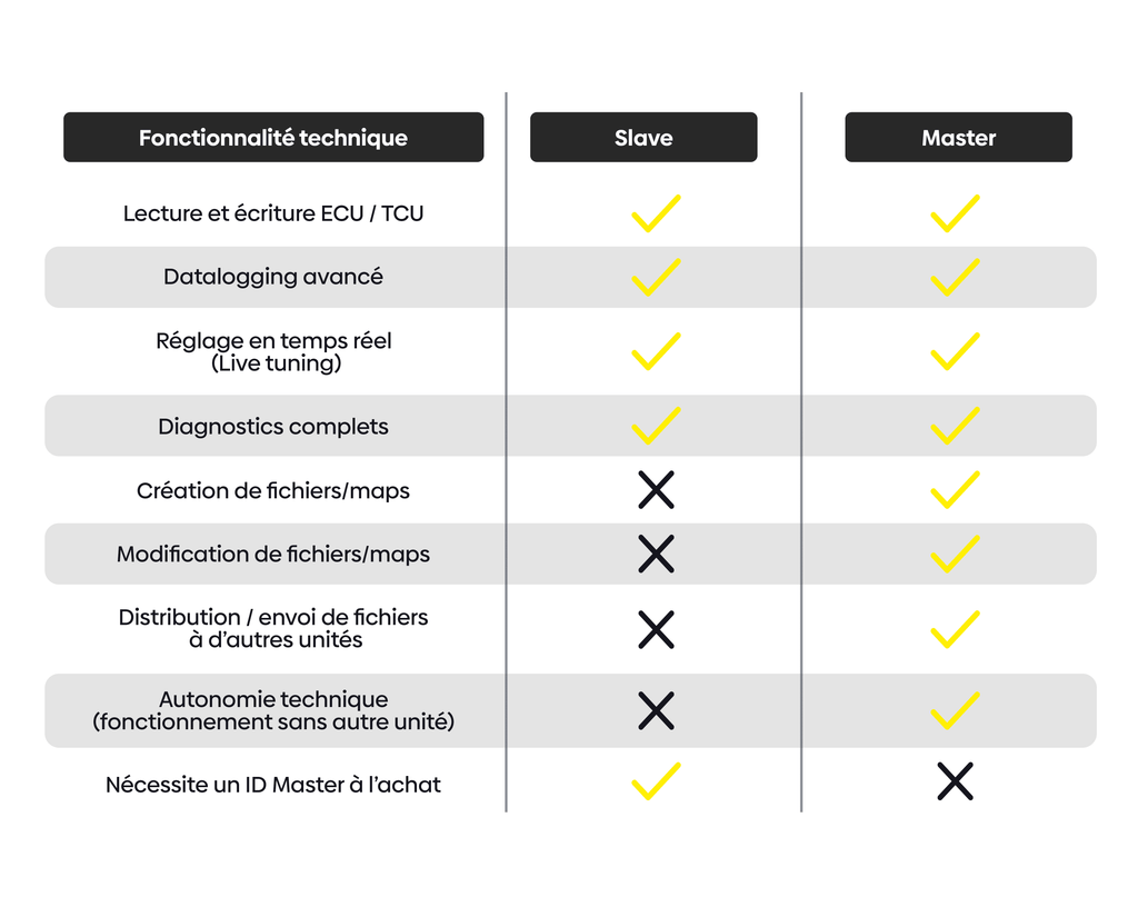Tableau de comparaison des fonctionnalites techniques des versions Slave et Master de ECM Titanium