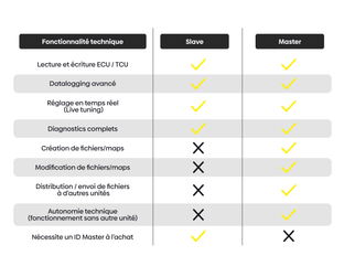 Tableau de comparaison des fonctionnalites techniques des versions Slave et Master de ECM Titanium